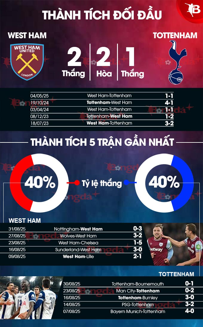 West Ham vs Tottenham