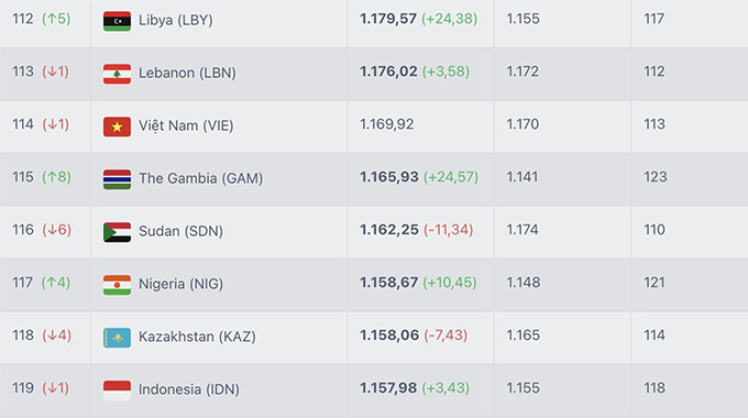 ĐT Việt Nam vẫn hơn Indonesia 5 bậc, bỏ xa Malaysia trên BXH FIFA tháng 9 