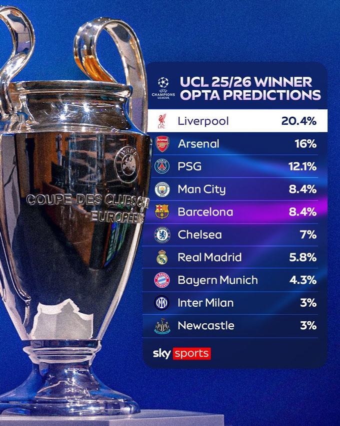 Tỷ lệ cược vô địch Champions League 2025/26 theo Opta
