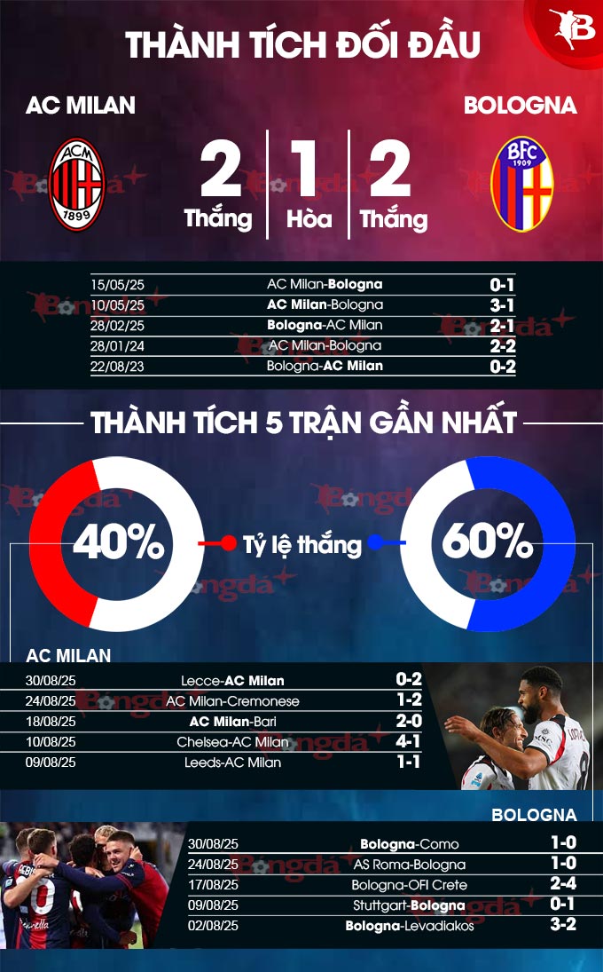 Milan vs Bologna