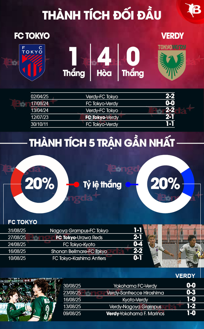 Tokyo FC vs Tokyo Verdy 
