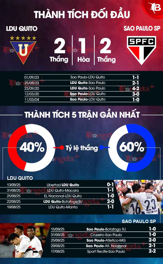LDU Quito vs Sao Paulo