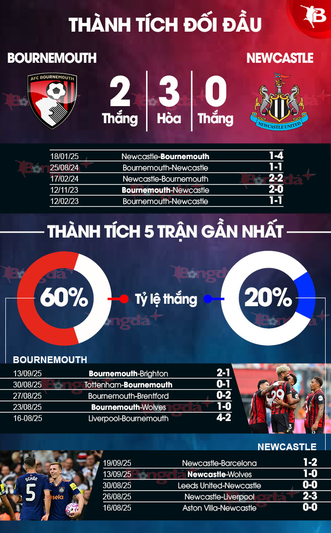 Thành tích gần đây Bournemouth vs Newcastle