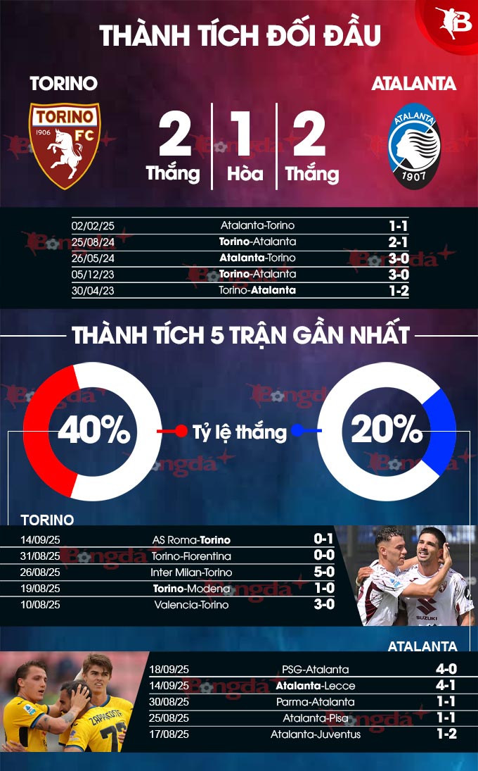 Thành tích gần đây Torino vs Atalanta