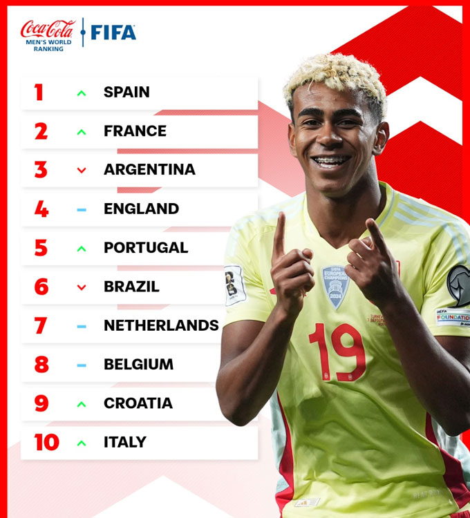 Argentina mất ngôi số 1 FIFA chưa đầy một năm trước World Cup