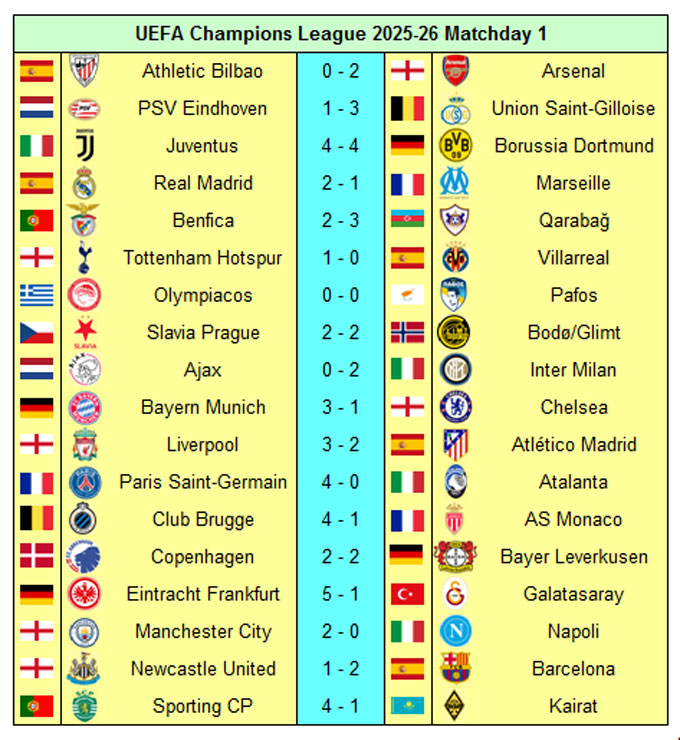 Bảng xếp hạng Champions League sau lượt trận thứ nhất: La Liga vắng mặt ở top 8