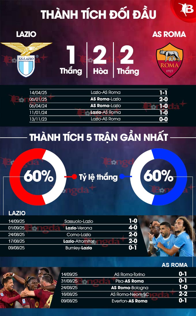 Lazio vs Roma 