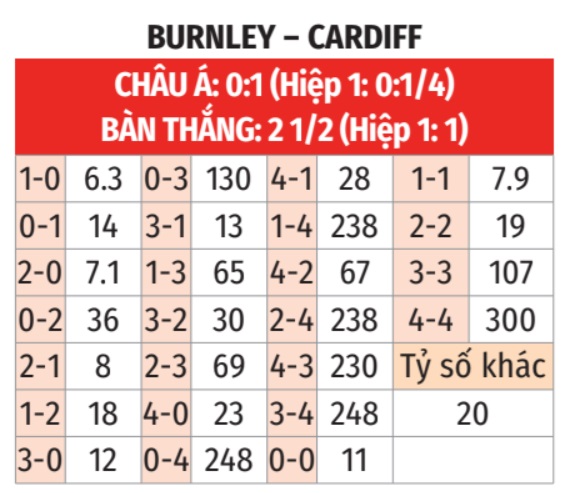 Burnley vs Cardiff