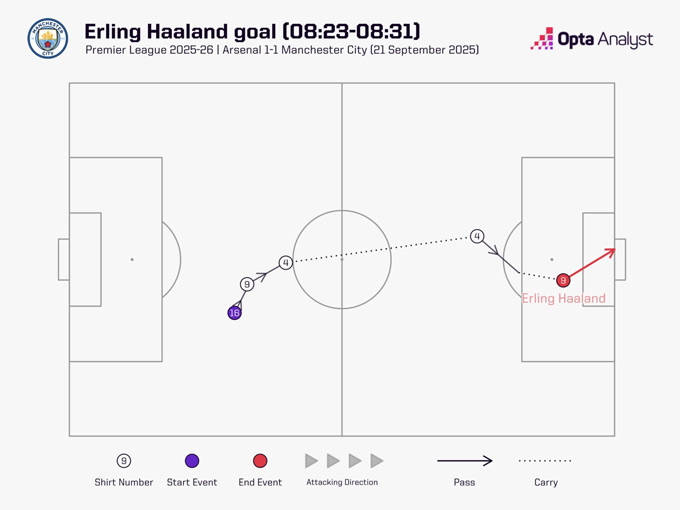 Pha lập công chớp nhoáng của Haaland trước Arsenal vừa qua