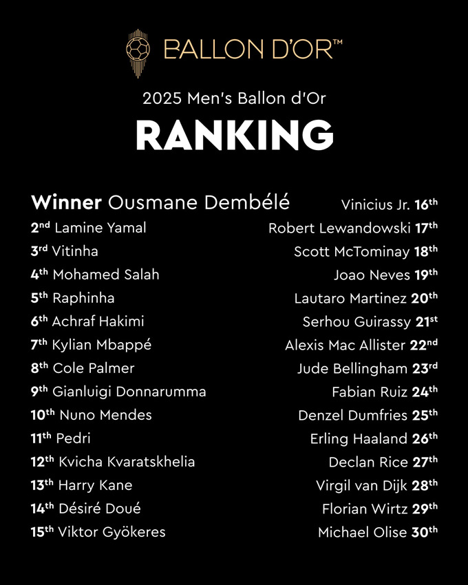 Danh sách Top 30 Quả Bóng Vàng