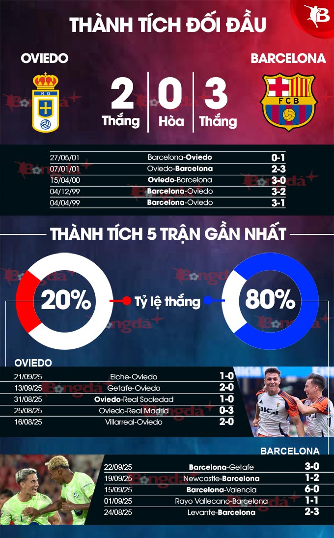 Oviedo vs Barca