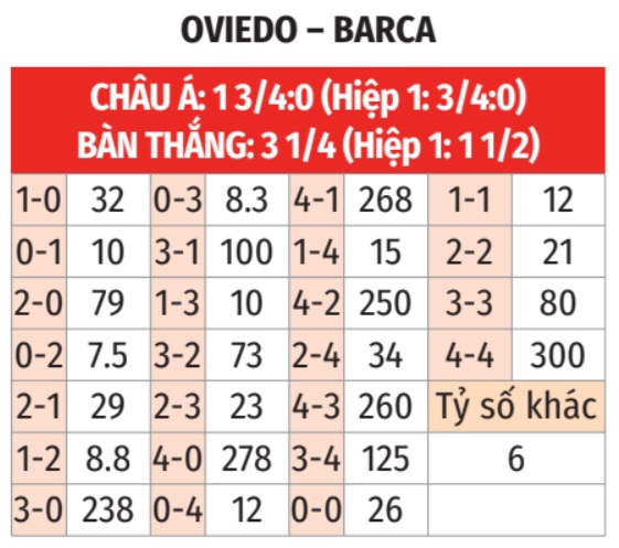 Oviedo vs Barca