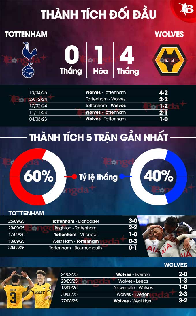 Tottenham vs Wolves