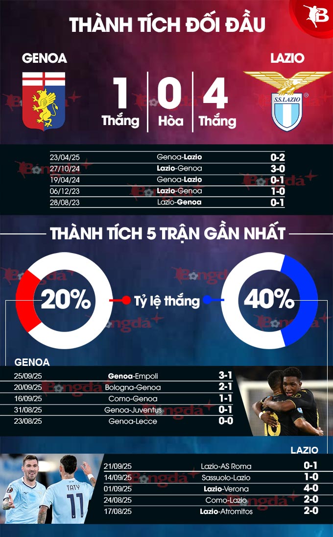 Genoa vs Lazio