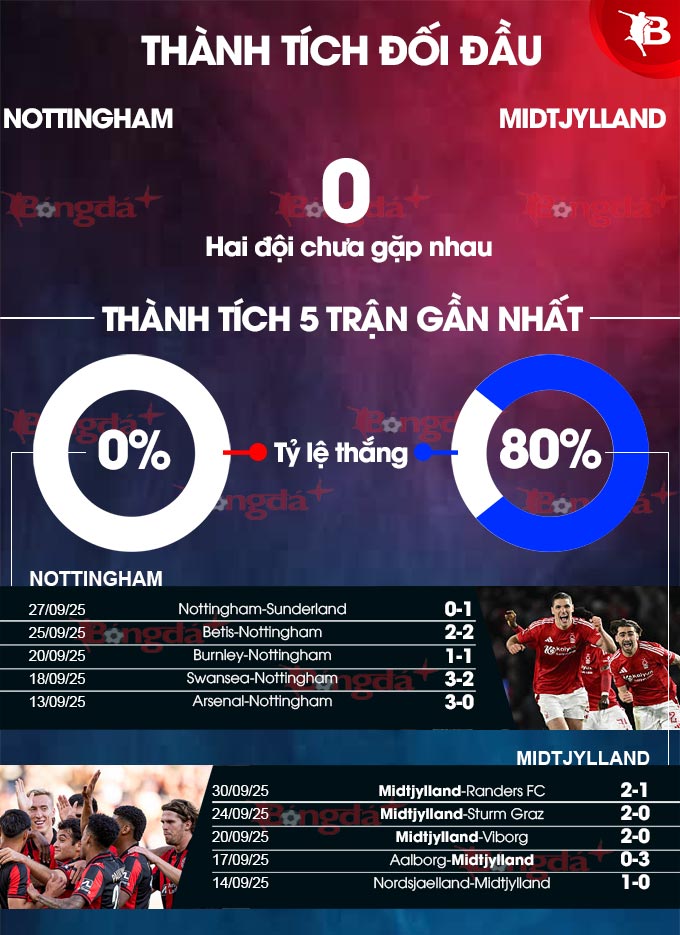 Nottingham vs Midtjylland