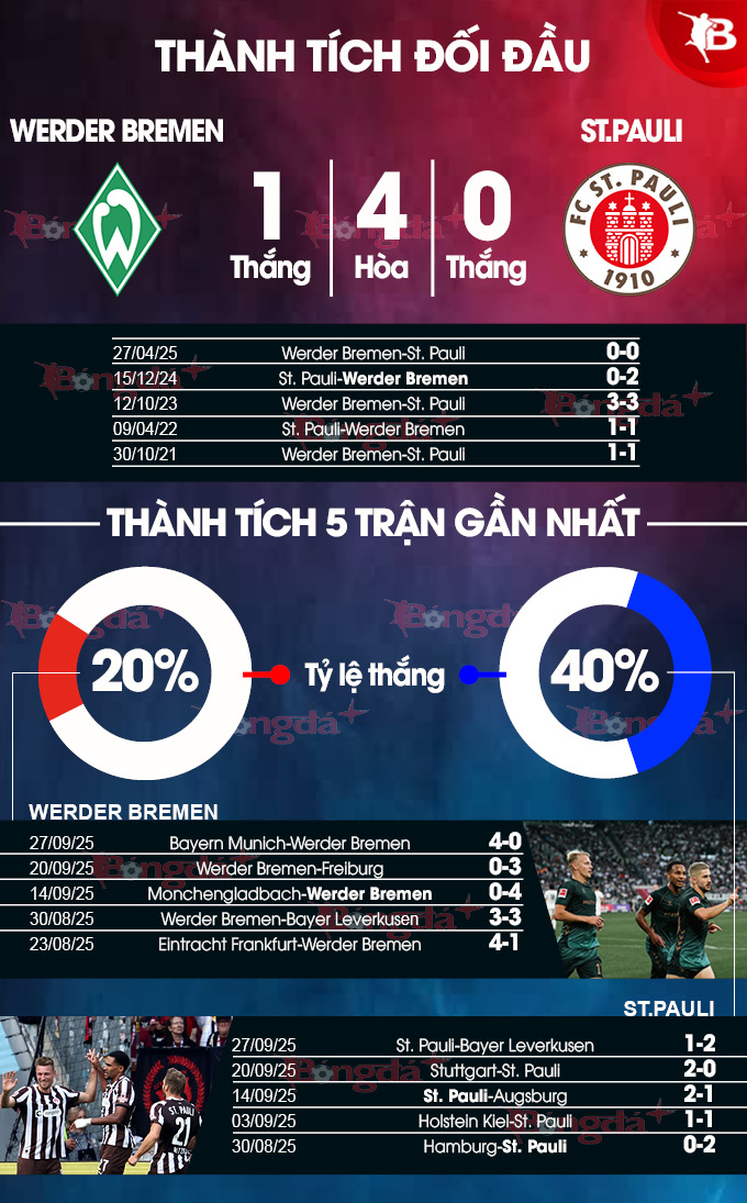 Bremen vs St. Pauli