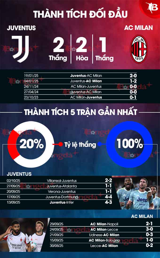 Juventus vs Milan