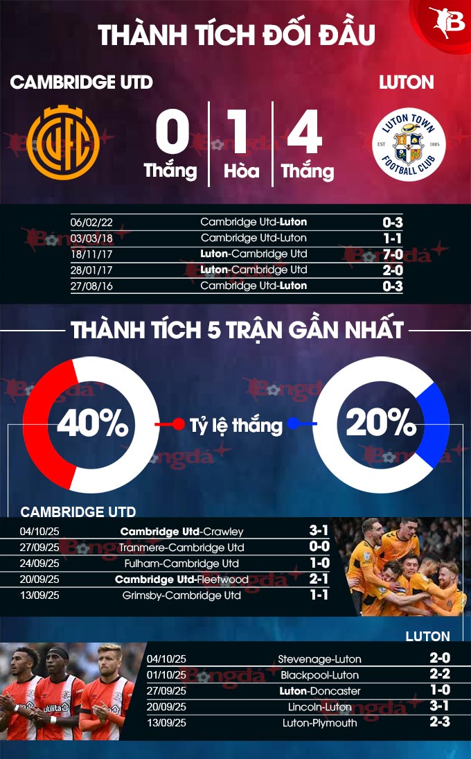 Cambridge United vs Luton Town