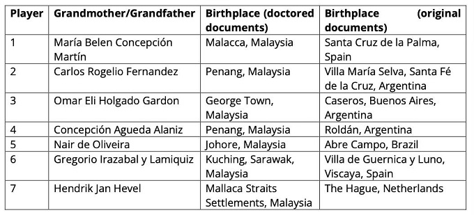 FIFA bẻ gãy bằng chứng của Malaysia 