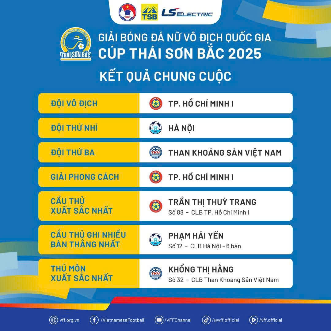 Kết quả chung cuộc giải bóng đá nữ vô địch quốc gia - Cúp Thái Sơn Bắc 2025 - Ảnh: VFF