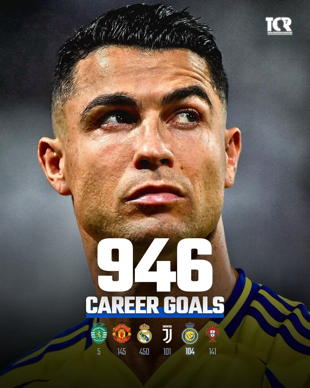 Cristiano Ronaldo, người ở tuổi 27 chỉ có 213 bàn, nhưng hiện đã ghi được 946 bàn thắng trong cả sự nghiệp 