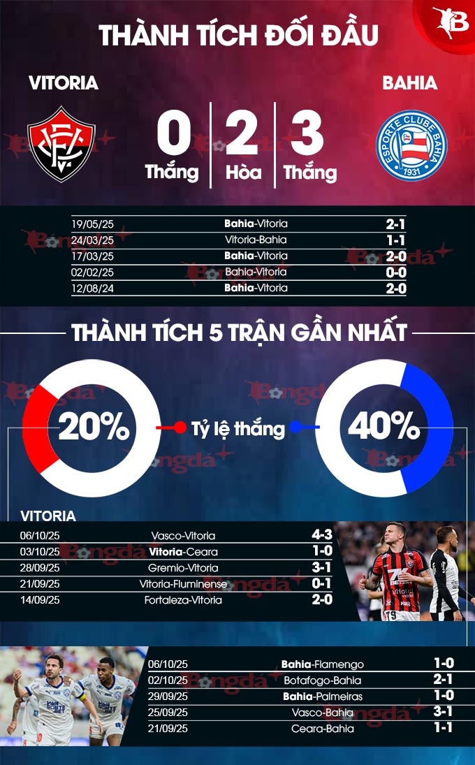 Vitoria vs Bahia 