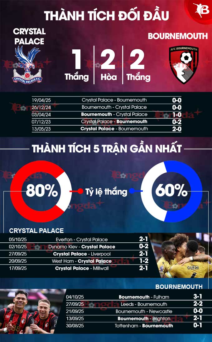 Thành tích gần đây Crystal Palace vs Bournemouth