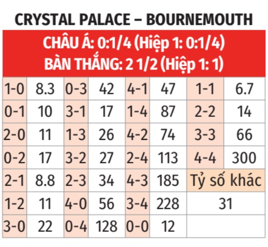 Crystal Palace vs Bournemouth