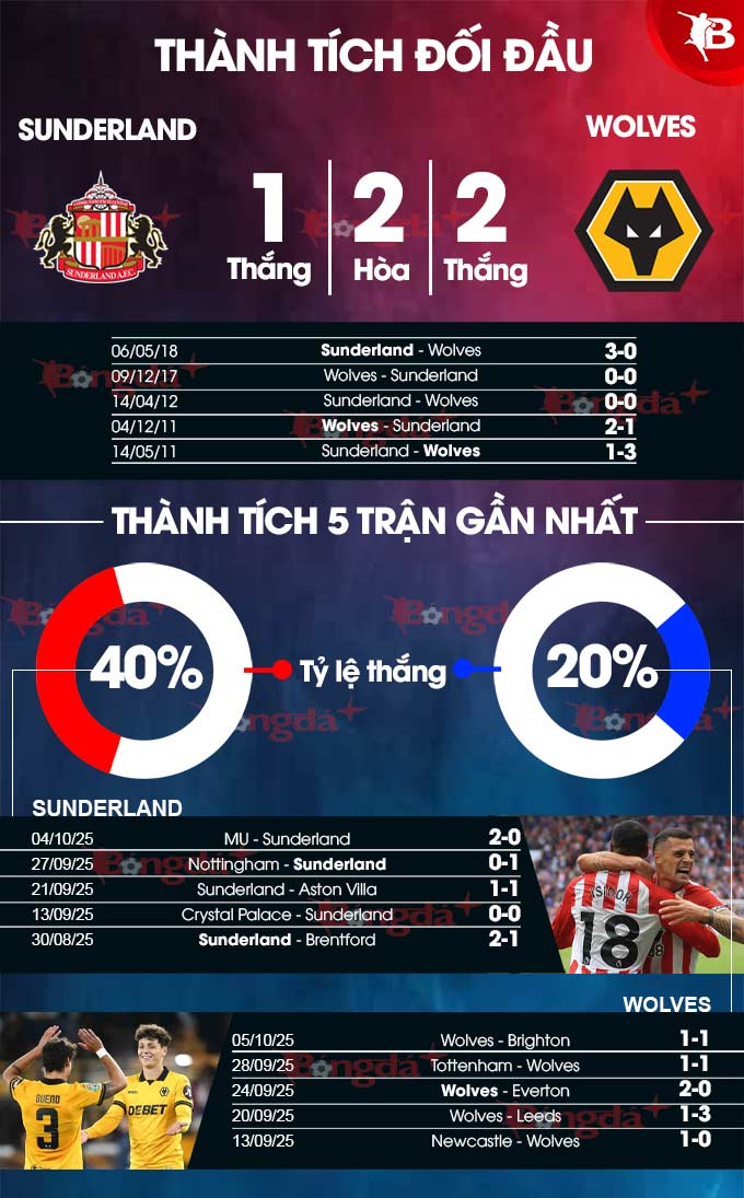 Thành tích gần đây Sunderland vs Wolves 