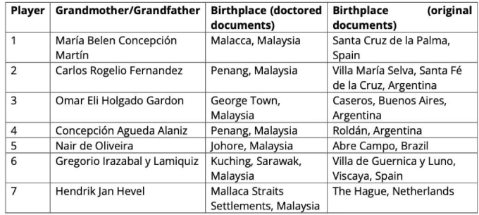 Bà của Figueiredo (dòng số 5) được FIFA xác minh sinh ra tại Brazil chứ không phải Malaysia.