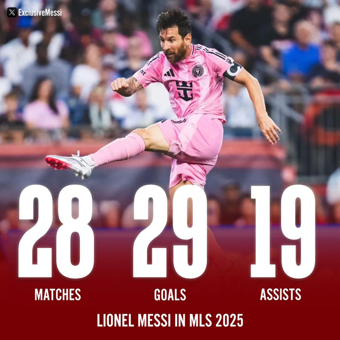 Messi đã ghi 29 bàn và có 19 kiến tạo sau 28 trận tại MLS 2025