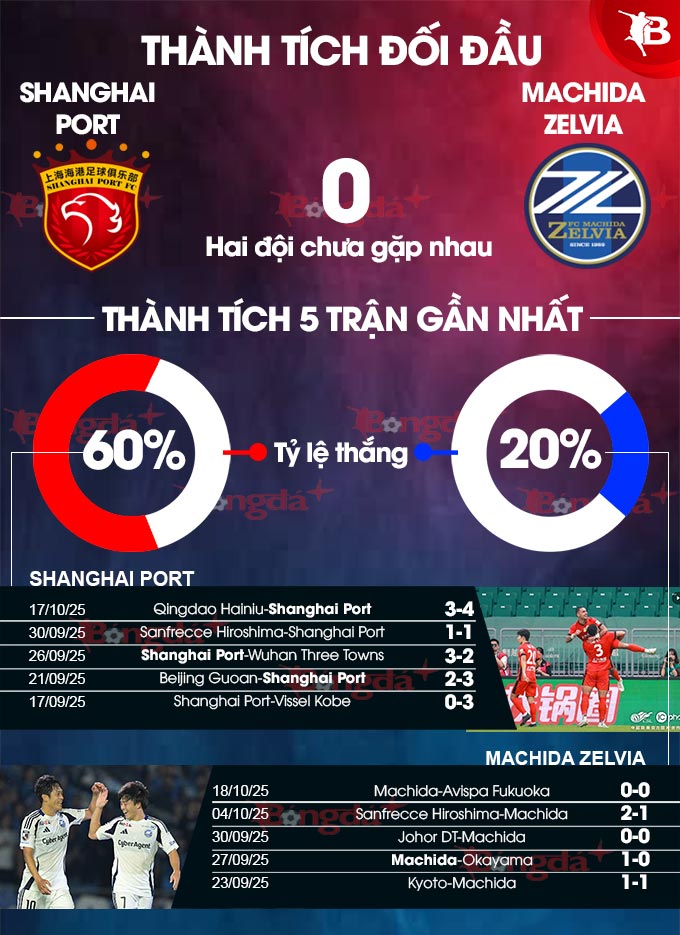 Shanghai Port vs Machida Zelvia