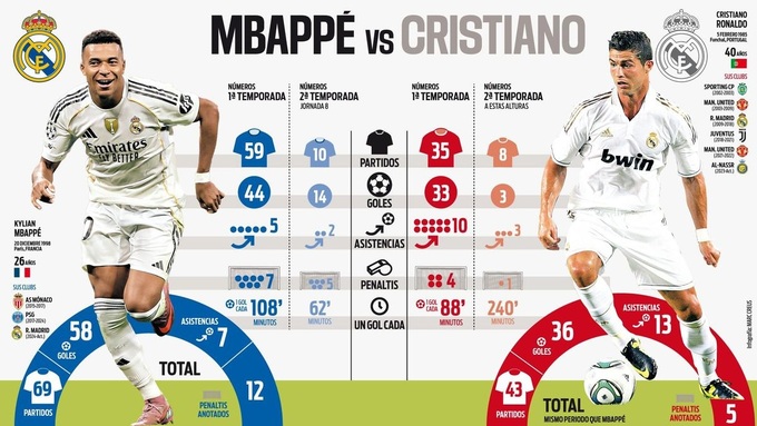 Kylian Mbappe luôn được so sánh với Cristiano Ronaldo tại Real Madrid.