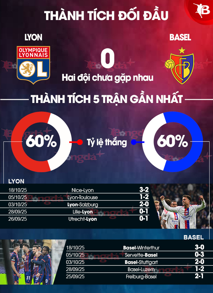 Lyon vs Basel