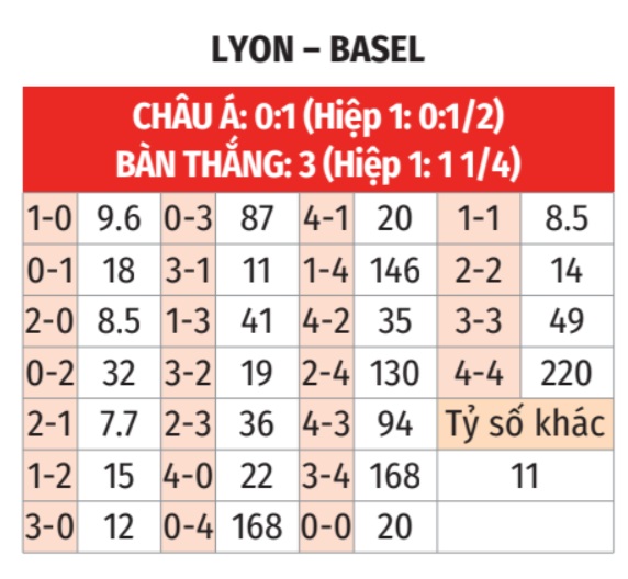 Lyon vs Basel