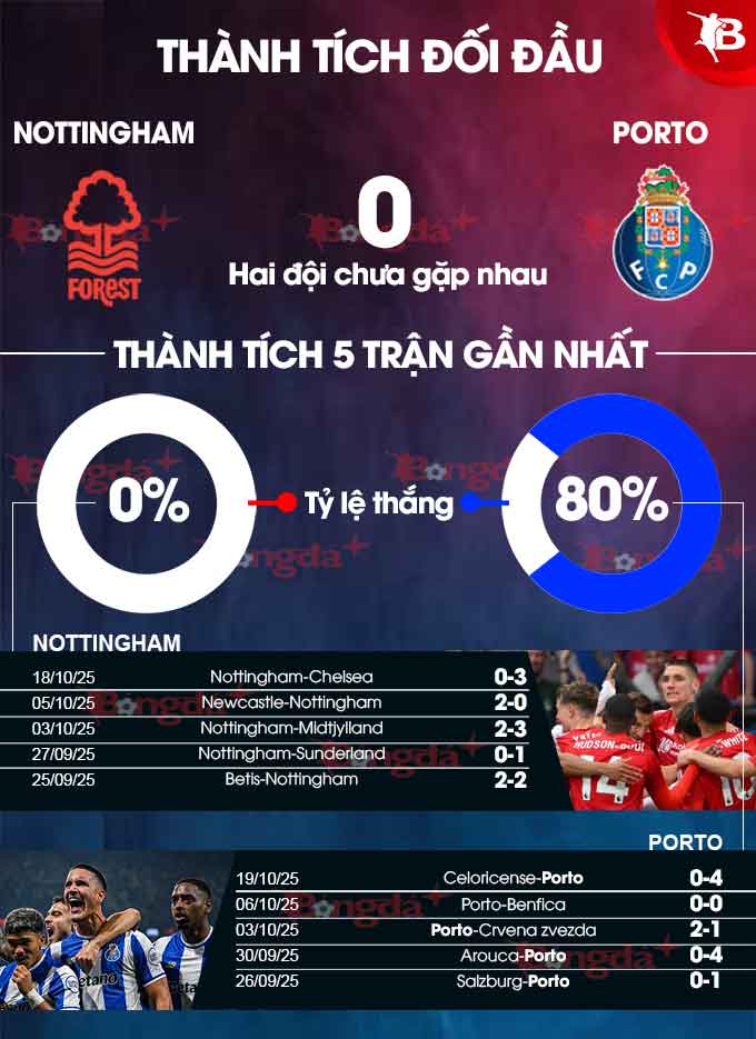 Nottingham vs Porto 
