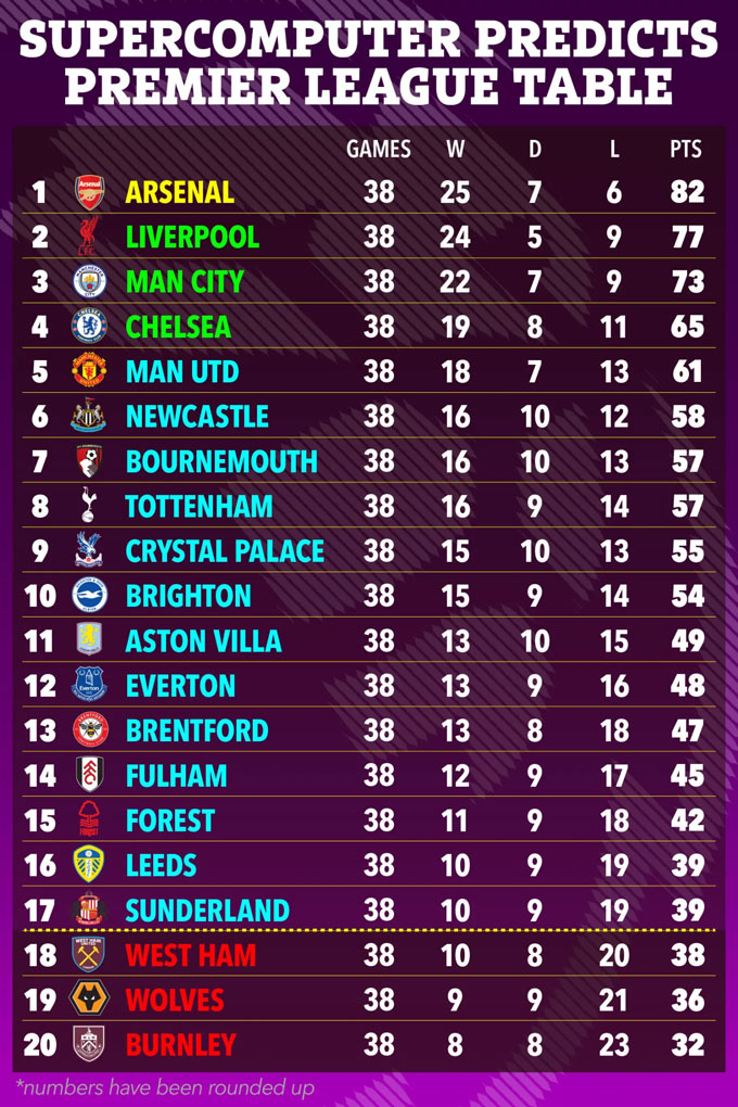 Dự đoán BXH chung cuộc của Premier League 2025/26