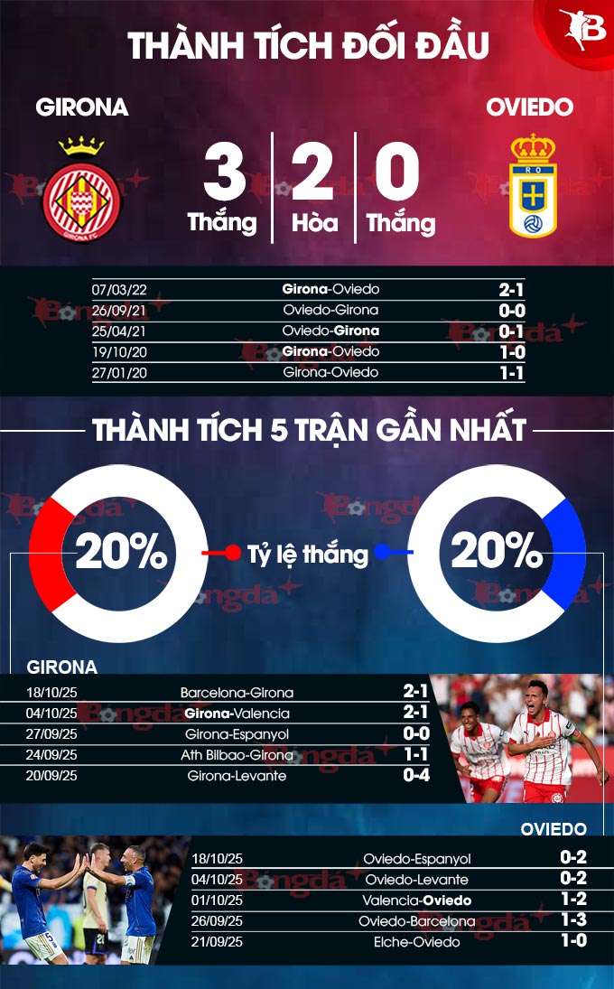 Girona vs Oviedo