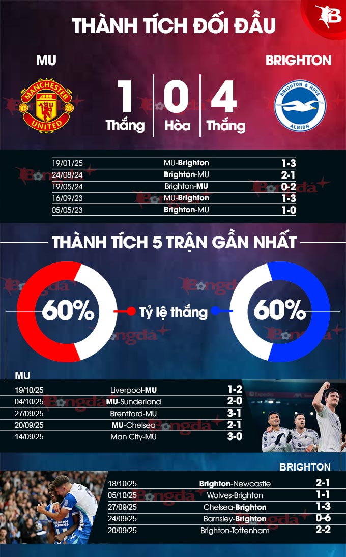 MU vs Brighton