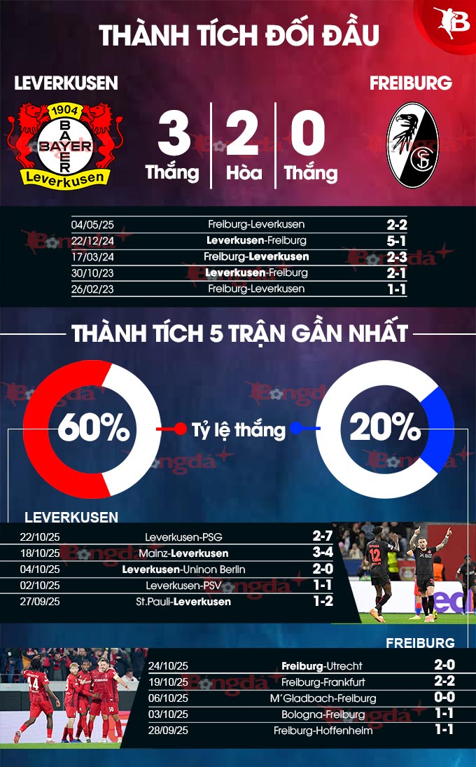 Thành tích gần đây Leverkusen vs Freiburg