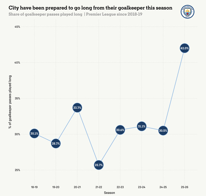 Man City đã chơi bóng dài từ thủ môn rất nhiều mùa này, với tỷ lệ lên đến 42%