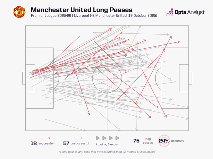 Số đường bóng dài MU đã thực hiện ở chiến thắng trước Liverpool mới đây