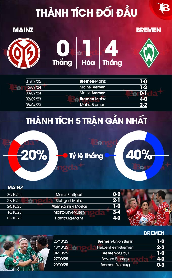 Thành tích gần đây Leverkusen vs Freiburg