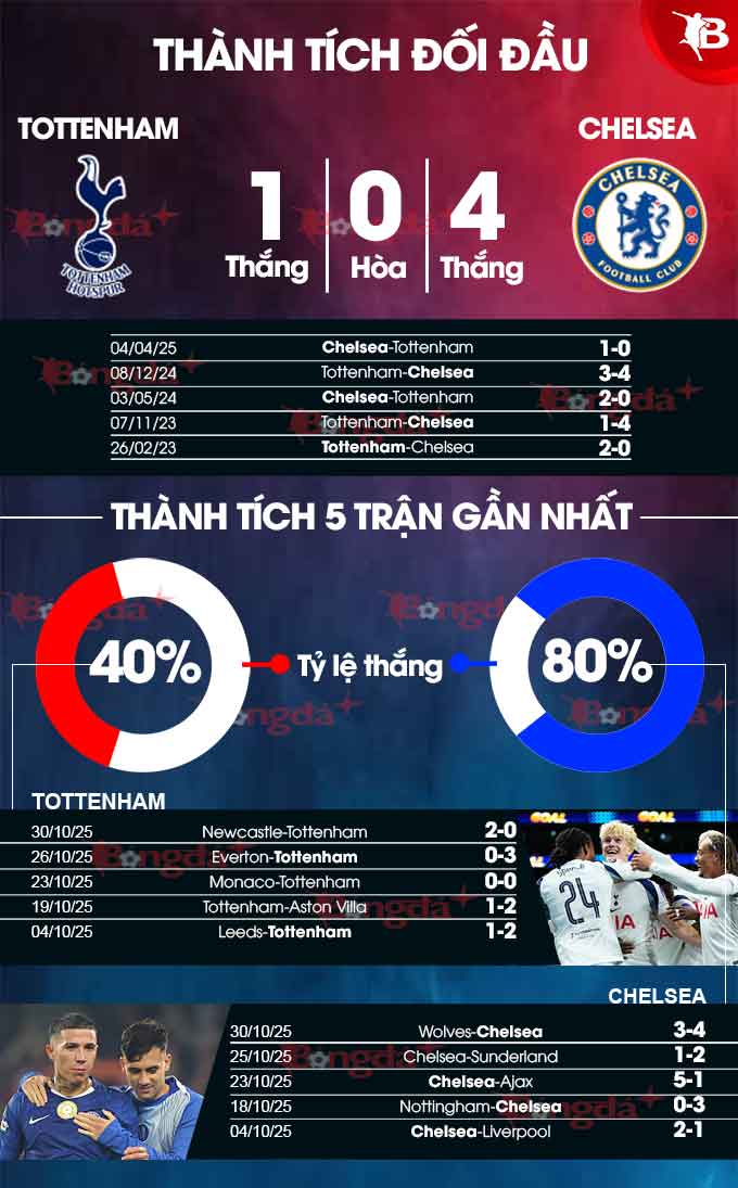 Tottenham vs Chelsea