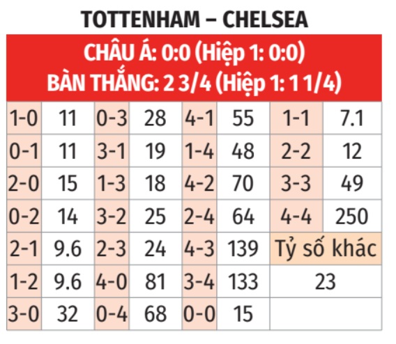 Tottenham vs Chelsea