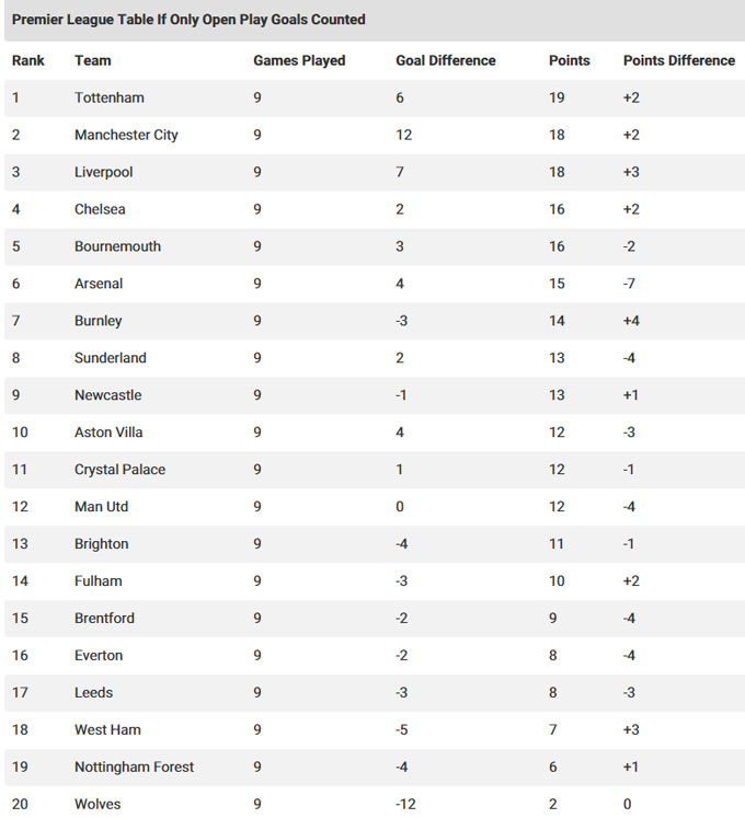 BXH Premier League 2025/26 nếu không tính các bàn thắng từ những tình huống cố định