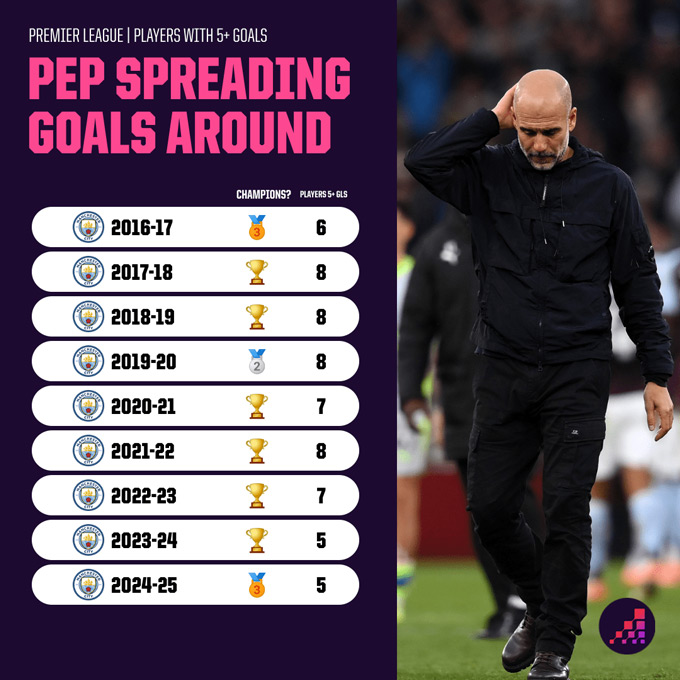 Man City thường vô địch khi có nhiều cầu thủ trong đội ghi ít nhất 5 bàn một mùa