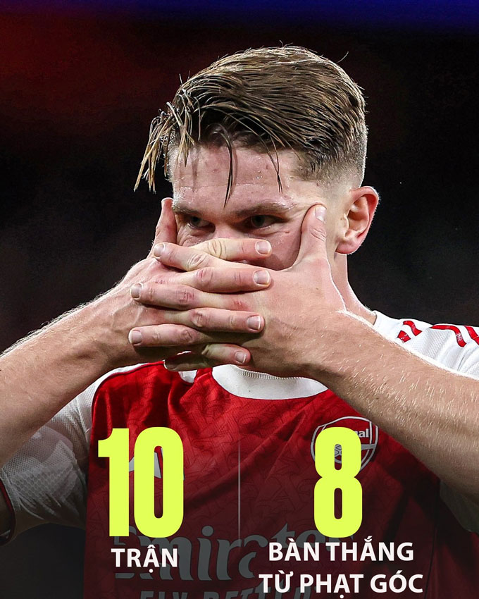 Arsenal trở thành đội bóng đầu tiên trong lịch sử Premier League ghi được 8 bàn thắng từ phạt góc trong 10 trận đầu mùa