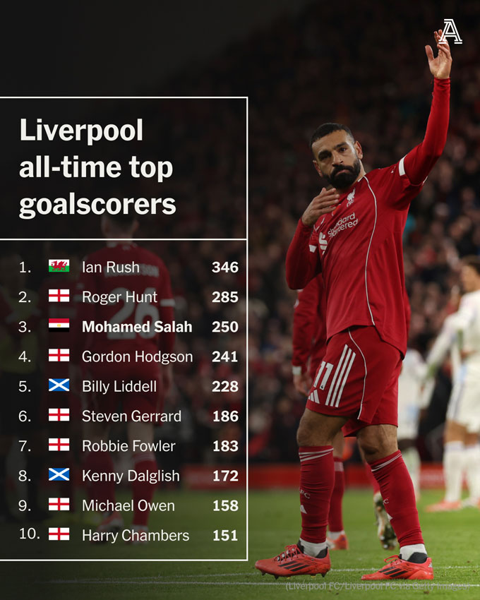 Salah là cầu thủ thứ 3 của Liverpool cán mốc 250 bàn trong lịch sử