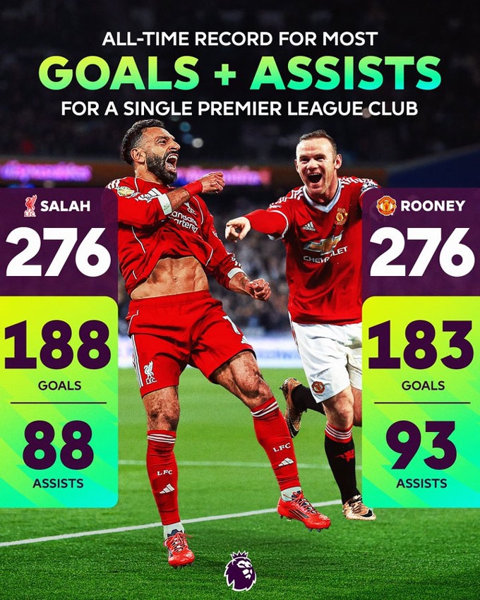 Salah cân bằng thành tích góp công vào 276 bàn tại Premier League cho 1 CLB của Rooney